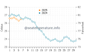 Es Castell water temp chart in September