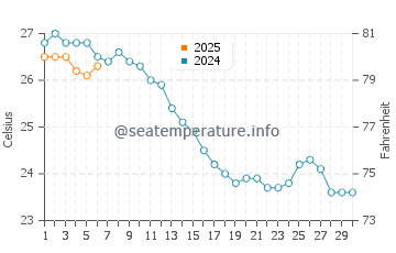 Es Grau water temp chart in September