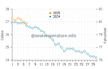 Es Pujols water temp chart in September