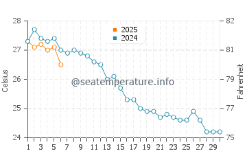 Es Trenc water temp chart in September