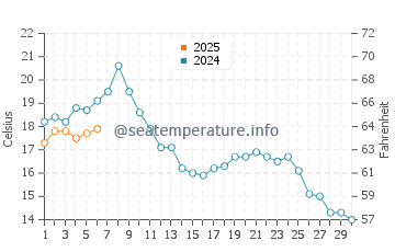 Temperatura del agua en Esbjerg en septiembre