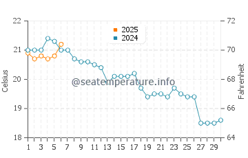 Escalante water temp chart in September