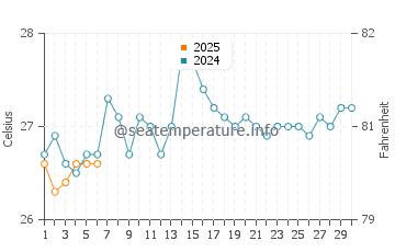 Temperature dell'acqua a Esmeraldas a settembre