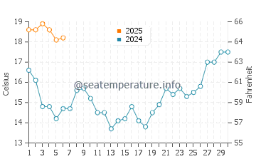 Temperature dell'acqua a Esmoriz a settembre
