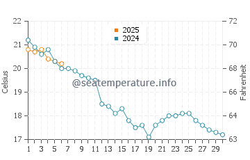 Temperature dell'acqua a Esnandes a settembre