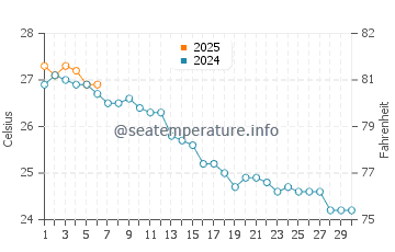 Espalmador water temp chart in September