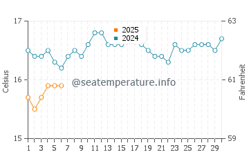 Temperature dell'acqua a Esperance a settembre