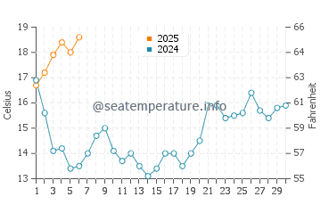 Esposende water temp chart in September