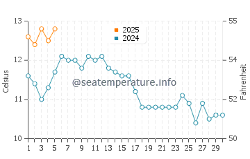 Temperature dell'acqua a Esquimalt a settembre