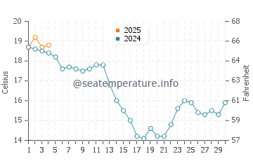Estaca de Bares water temp chart in September