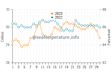 Estancia water temp chart in September