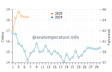 Esteiro water temp chart in September