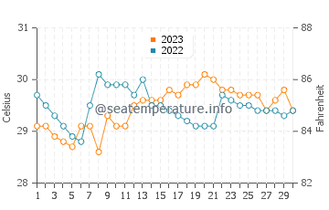 Estrella water temp chart in September