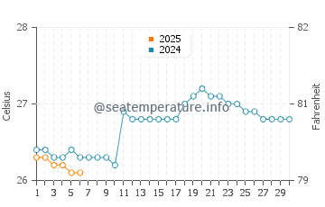 Temperature dell'acqua a Esuk Oron a settembre