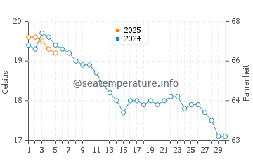 Temperature dell'acqua a Étables-sur-Mer a settembre