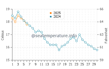 Etel water temp chart in September