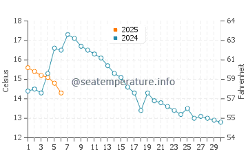 Temperature dell'acqua a Etnesjoen a settembre