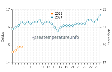 Eucla water temp chart in September