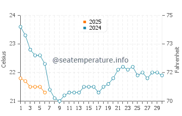 Euclid water temp chart in September