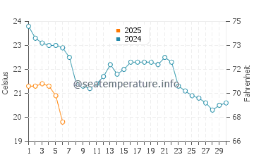Evanston water temp chart in September