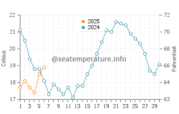 Evaristo water temp chart in September