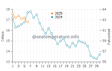 Everett water temp chart in September