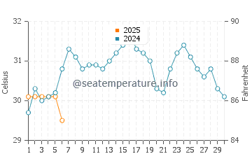 Everglades water temp chart in September
