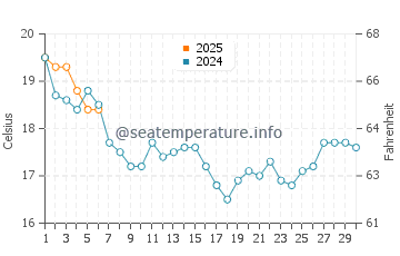 Evergreen Beach water temp chart in September
