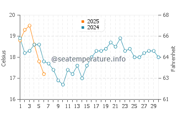 Evergreen Shores water temp chart in September