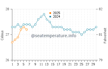 Ewa Beach water temp chart in September