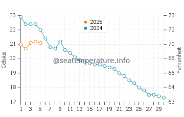 Excenevex water temp chart in September