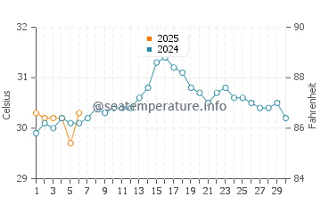 Exuma water temp chart in September