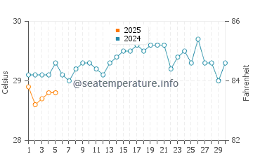 Temperatura vode u Eydhafushi u rujnu