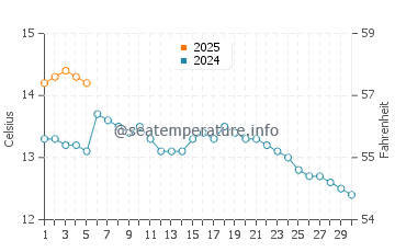 Temperature dell'acqua a Eyemouth a settembre