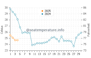 Fairfield Harbour water temp chart in September