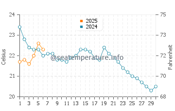 Temperature dell'acqua a Fairfield a settembre