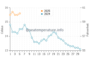 Temperature dell'acqua a Fairlie a settembre