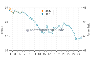 Fairlight Cove water temp chart in September