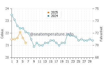 Fairport Harbor water temp chart in September