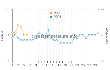 Faja da Ovelha water temp chart in September