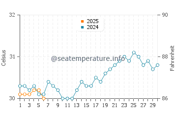 Temperature dell'acqua a Fajardo a settembre