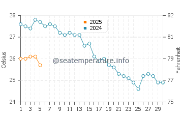 Temperature dell'acqua a Fakistra a settembre