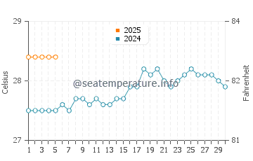 Temperature dell'acqua a Faleniu a settembre