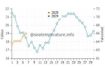 Falesia Beach water temp chart in September