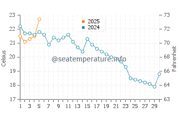 Temperature dell'acqua a Fall River a settembre