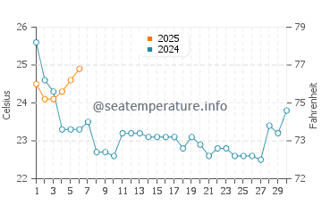 Temperature dell'acqua a False Cape a settembre