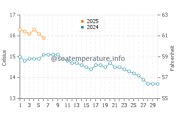 Temperature dell'acqua a Fanad a settembre
