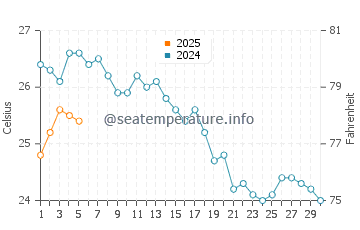 Temperature dell'acqua a Fanari a settembre