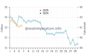 Fanateer water temp chart in September
