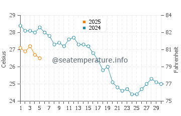 Temperature dell'acqua a Fane a settembre
